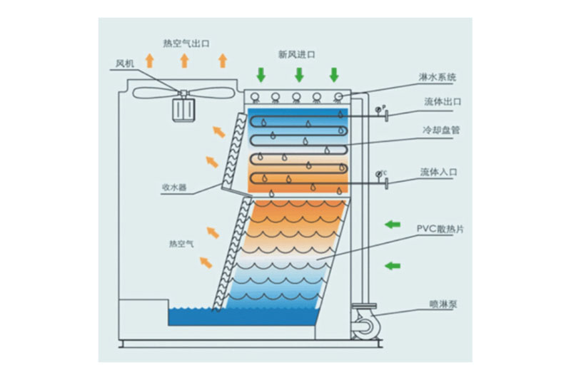 闭式横流冷却塔