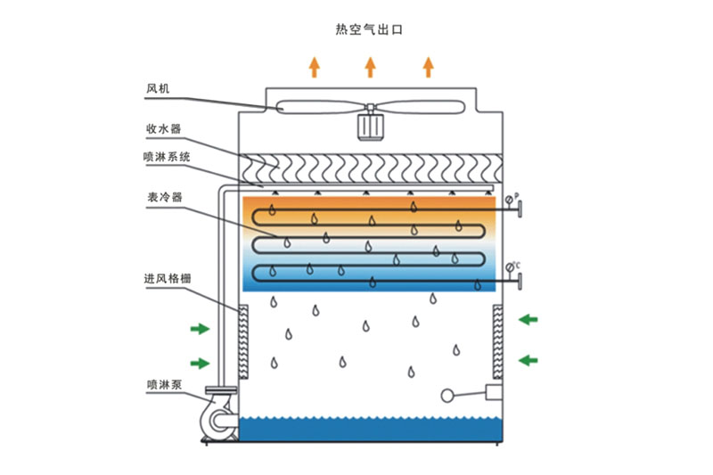 蒸发式冷凝器