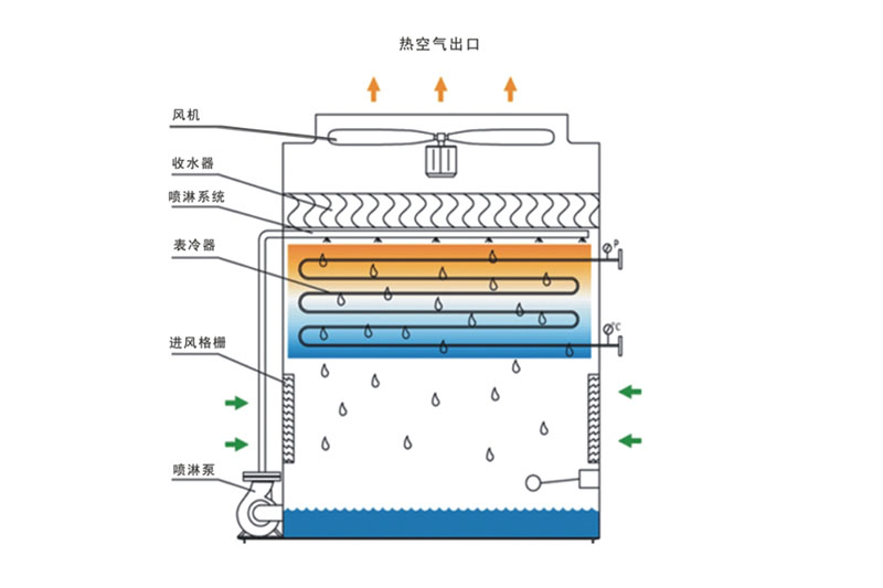 闭式逆流冷却塔